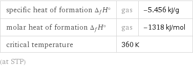 specific heat of formation Δ_fH° | gas | -5.456 kJ/g molar heat of formation Δ_fH° | gas | -1318 kJ/mol critical temperature | 360 K |  (at STP)