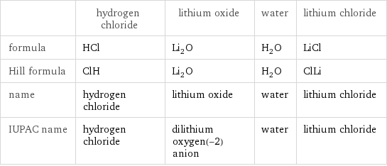  | hydrogen chloride | lithium oxide | water | lithium chloride formula | HCl | Li_2O | H_2O | LiCl Hill formula | ClH | Li_2O | H_2O | ClLi name | hydrogen chloride | lithium oxide | water | lithium chloride IUPAC name | hydrogen chloride | dilithium oxygen(-2) anion | water | lithium chloride