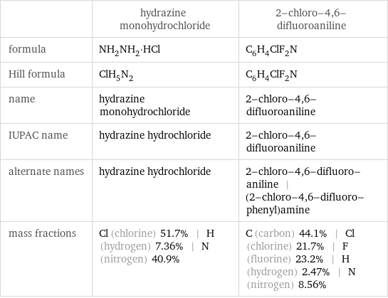  | hydrazine monohydrochloride | 2-chloro-4, 6-difluoroaniline formula | NH_2NH_2·HCl | C_6H_4ClF_2N Hill formula | ClH_5N_2 | C_6H_4ClF_2N name | hydrazine monohydrochloride | 2-chloro-4, 6-difluoroaniline IUPAC name | hydrazine hydrochloride | 2-chloro-4, 6-difluoroaniline alternate names | hydrazine hydrochloride | 2-chloro-4, 6-difluoro-aniline | (2-chloro-4, 6-difluoro-phenyl)amine mass fractions | Cl (chlorine) 51.7% | H (hydrogen) 7.36% | N (nitrogen) 40.9% | C (carbon) 44.1% | Cl (chlorine) 21.7% | F (fluorine) 23.2% | H (hydrogen) 2.47% | N (nitrogen) 8.56%