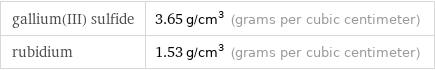 gallium(III) sulfide | 3.65 g/cm^3 (grams per cubic centimeter) rubidium | 1.53 g/cm^3 (grams per cubic centimeter)