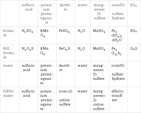  | sulfuric acid | potassium permanganate | duretter | water | manganese(II) sulfate | iron(III) sulfate hydrate | SO4 formula | H_2SO_4 | KMnO_4 | FeSO_4 | H_2O | MnSO_4 | Fe_2(SO_4)_3·xH_2O | SO4 Hill formula | H_2O_4S | KMnO_4 | FeO_4S | H_2O | MnSO_4 | Fe_2O_12S_3 | O4S name | sulfuric acid | potassium permanganate | duretter | water | manganese(II) sulfate | iron(III) sulfate hydrate |  IUPAC name | sulfuric acid | potassium permanganate | iron(+2) cation sulfate | water | manganese(+2) cation sulfate | diferric trisulfate | 