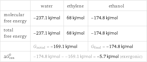  | water | ethylene | ethanol molecular free energy | -237.1 kJ/mol | 68 kJ/mol | -174.8 kJ/mol total free energy | -237.1 kJ/mol | 68 kJ/mol | -174.8 kJ/mol  | G_initial = -169.1 kJ/mol | | G_final = -174.8 kJ/mol ΔG_rxn^0 | -174.8 kJ/mol - -169.1 kJ/mol = -5.7 kJ/mol (exergonic) | |  