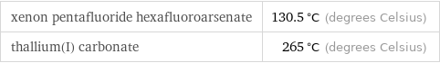 xenon pentafluoride hexafluoroarsenate | 130.5 °C (degrees Celsius) thallium(I) carbonate | 265 °C (degrees Celsius)