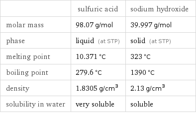  | sulfuric acid | sodium hydroxide molar mass | 98.07 g/mol | 39.997 g/mol phase | liquid (at STP) | solid (at STP) melting point | 10.371 °C | 323 °C boiling point | 279.6 °C | 1390 °C density | 1.8305 g/cm^3 | 2.13 g/cm^3 solubility in water | very soluble | soluble