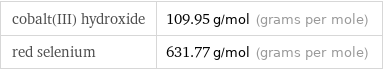 cobalt(III) hydroxide | 109.95 g/mol (grams per mole) red selenium | 631.77 g/mol (grams per mole)