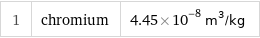 1 | chromium | 4.45×10^-8 m^3/kg