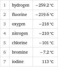 1 | hydrogen | -259.2 °C 2 | fluorine | -219.6 °C 3 | oxygen | -218 °C 4 | nitrogen | -210 °C 5 | chlorine | -101 °C 6 | bromine | -7.2 °C 7 | iodine | 113 °C