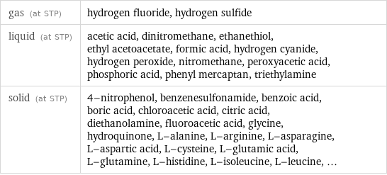 gas (at STP) | hydrogen fluoride, hydrogen sulfide liquid (at STP) | acetic acid, dinitromethane, ethanethiol, ethyl acetoacetate, formic acid, hydrogen cyanide, hydrogen peroxide, nitromethane, peroxyacetic acid, phosphoric acid, phenyl mercaptan, triethylamine solid (at STP) | 4-nitrophenol, benzenesulfonamide, benzoic acid, boric acid, chloroacetic acid, citric acid, diethanolamine, fluoroacetic acid, glycine, hydroquinone, L-alanine, L-arginine, L-asparagine, L-aspartic acid, L-cysteine, L-glutamic acid, L-glutamine, L-histidine, L-isoleucine, L-leucine, ...