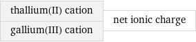 thallium(II) cation gallium(III) cation | net ionic charge