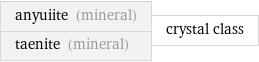 anyuiite (mineral) taenite (mineral) | crystal class