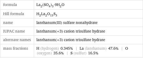 formula | La_2(SO_4)_3·9H_2O Hill formula | H_2La_2O_13S_3 name | lanthanum(III) sulfate nonahydrate IUPAC name | lanthanum(+3) cation trisulfate hydrate alternate names | lanthanum(+3) cation trisulfate hydrate mass fractions | H (hydrogen) 0.345% | La (lanthanum) 47.6% | O (oxygen) 35.6% | S (sulfur) 16.5%