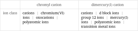  | chromyl cation | dimercury(I) cation ion class | cations | chromium(VI) ions | oxocations | polyatomic ions | cations | d block ions | group 12 ions | mercury(I) ions | polyatomic ions | transition metal ions