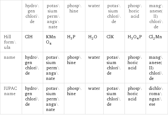 | hydrogen chloride | potassium permanganate | phosphine | water | potassium chloride | phosphoric acid | manganese(II) chloride Hill formula | ClH | KMnO_4 | H_3P | H_2O | ClK | H_3O_4P | Cl_2Mn name | hydrogen chloride | potassium permanganate | phosphine | water | potassium chloride | phosphoric acid | manganese(II) chloride IUPAC name | hydrogen chloride | potassium permanganate | phosphine | water | potassium chloride | phosphoric acid | dichloromanganese