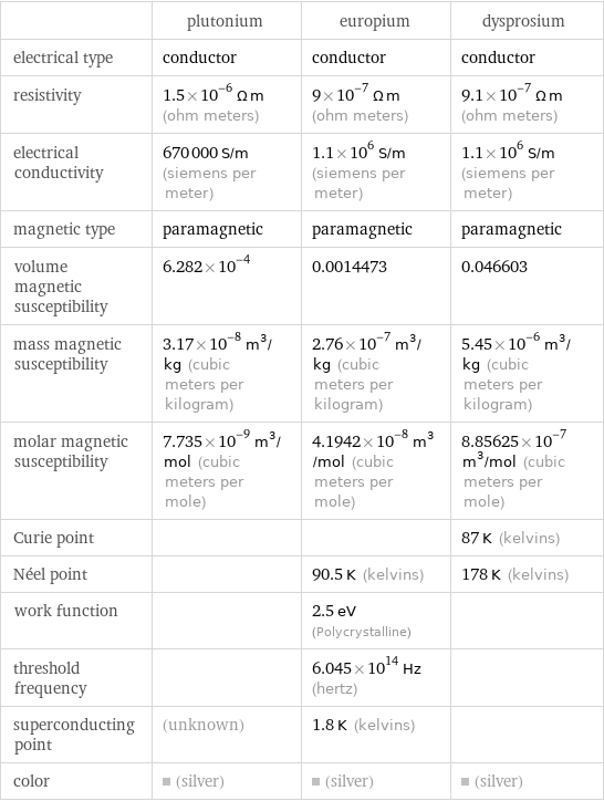  | plutonium | europium | dysprosium electrical type | conductor | conductor | conductor resistivity | 1.5×10^-6 Ω m (ohm meters) | 9×10^-7 Ω m (ohm meters) | 9.1×10^-7 Ω m (ohm meters) electrical conductivity | 670000 S/m (siemens per meter) | 1.1×10^6 S/m (siemens per meter) | 1.1×10^6 S/m (siemens per meter) magnetic type | paramagnetic | paramagnetic | paramagnetic volume magnetic susceptibility | 6.282×10^-4 | 0.0014473 | 0.046603 mass magnetic susceptibility | 3.17×10^-8 m^3/kg (cubic meters per kilogram) | 2.76×10^-7 m^3/kg (cubic meters per kilogram) | 5.45×10^-6 m^3/kg (cubic meters per kilogram) molar magnetic susceptibility | 7.735×10^-9 m^3/mol (cubic meters per mole) | 4.1942×10^-8 m^3/mol (cubic meters per mole) | 8.85625×10^-7 m^3/mol (cubic meters per mole) Curie point | | | 87 K (kelvins) Néel point | | 90.5 K (kelvins) | 178 K (kelvins) work function | | 2.5 eV (Polycrystalline) |  threshold frequency | | 6.045×10^14 Hz (hertz) |  superconducting point | (unknown) | 1.8 K (kelvins) |  color | (silver) | (silver) | (silver)