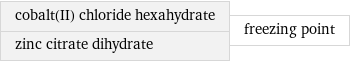 cobalt(II) chloride hexahydrate zinc citrate dihydrate | freezing point