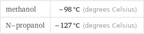 methanol | -98 °C (degrees Celsius) N-propanol | -127 °C (degrees Celsius)