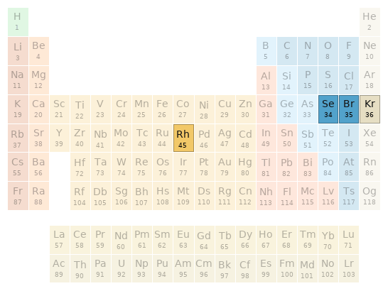 Periodic table location