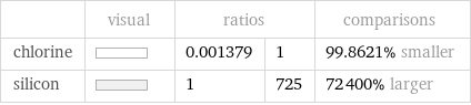  | visual | ratios | | comparisons chlorine | | 0.001379 | 1 | 99.8621% smaller silicon | | 1 | 725 | 72400% larger