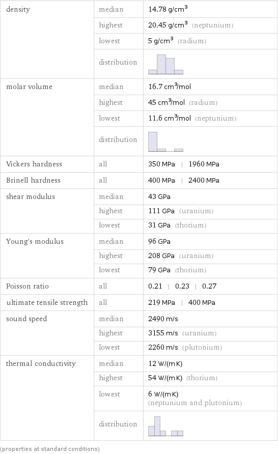 density | median | 14.78 g/cm^3  | highest | 20.45 g/cm^3 (neptunium)  | lowest | 5 g/cm^3 (radium)  | distribution |  molar volume | median | 16.7 cm^3/mol  | highest | 45 cm^3/mol (radium)  | lowest | 11.6 cm^3/mol (neptunium)  | distribution |  Vickers hardness | all | 350 MPa | 1960 MPa Brinell hardness | all | 400 MPa | 2400 MPa shear modulus | median | 43 GPa  | highest | 111 GPa (uranium)  | lowest | 31 GPa (thorium) Young's modulus | median | 96 GPa  | highest | 208 GPa (uranium)  | lowest | 79 GPa (thorium) Poisson ratio | all | 0.21 | 0.23 | 0.27 ultimate tensile strength | all | 219 MPa | 400 MPa sound speed | median | 2490 m/s  | highest | 3155 m/s (uranium)  | lowest | 2260 m/s (plutonium) thermal conductivity | median | 12 W/(m K)  | highest | 54 W/(m K) (thorium)  | lowest | 6 W/(m K) (neptunium and plutonium)  | distribution |  (properties at standard conditions)