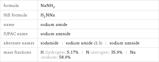 formula | NaNH_2 Hill formula | H_2NNa name | sodium amide IUPAC name | sodium azanide alternate names | sodamide | sodium amide (1:1) | sodium azanide mass fractions | H (hydrogen) 5.17% | N (nitrogen) 35.9% | Na (sodium) 58.9%