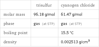  | trisulfur | cyanogen chloride molar mass | 96.18 g/mol | 61.47 g/mol phase | gas (at STP) | gas (at STP) boiling point | | 15.5 °C density | | 0.002513 g/cm^3