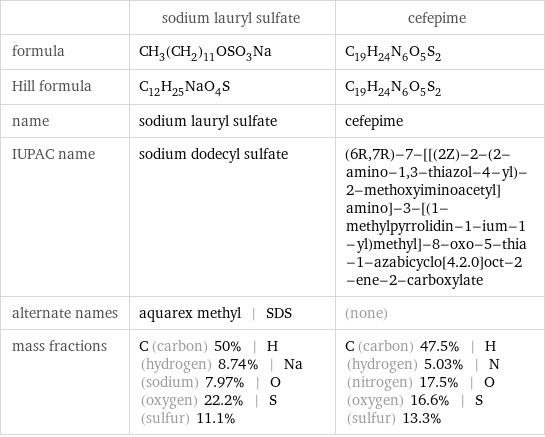  | sodium lauryl sulfate | cefepime formula | CH_3(CH_2)_11OSO_3Na | C_19H_24N_6O_5S_2 Hill formula | C_12H_25NaO_4S | C_19H_24N_6O_5S_2 name | sodium lauryl sulfate | cefepime IUPAC name | sodium dodecyl sulfate | (6R, 7R)-7-[[(2Z)-2-(2-amino-1, 3-thiazol-4-yl)-2-methoxyiminoacetyl]amino]-3-[(1-methylpyrrolidin-1-ium-1-yl)methyl]-8-oxo-5-thia-1-azabicyclo[4.2.0]oct-2-ene-2-carboxylate alternate names | aquarex methyl | SDS | (none) mass fractions | C (carbon) 50% | H (hydrogen) 8.74% | Na (sodium) 7.97% | O (oxygen) 22.2% | S (sulfur) 11.1% | C (carbon) 47.5% | H (hydrogen) 5.03% | N (nitrogen) 17.5% | O (oxygen) 16.6% | S (sulfur) 13.3%