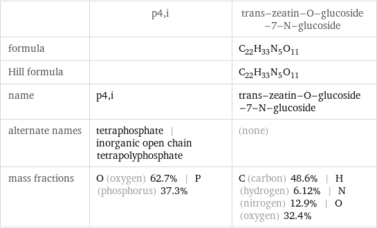  | p4, i | trans-zeatin-O-glucoside-7-N-glucoside formula | | C_22H_33N_5O_11 Hill formula | | C_22H_33N_5O_11 name | p4, i | trans-zeatin-O-glucoside-7-N-glucoside alternate names | tetraphosphate | inorganic open chain tetrapolyphosphate | (none) mass fractions | O (oxygen) 62.7% | P (phosphorus) 37.3% | C (carbon) 48.6% | H (hydrogen) 6.12% | N (nitrogen) 12.9% | O (oxygen) 32.4%