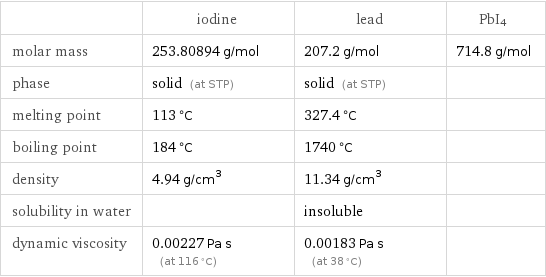  | iodine | lead | PbI4 molar mass | 253.80894 g/mol | 207.2 g/mol | 714.8 g/mol phase | solid (at STP) | solid (at STP) |  melting point | 113 °C | 327.4 °C |  boiling point | 184 °C | 1740 °C |  density | 4.94 g/cm^3 | 11.34 g/cm^3 |  solubility in water | | insoluble |  dynamic viscosity | 0.00227 Pa s (at 116 °C) | 0.00183 Pa s (at 38 °C) | 