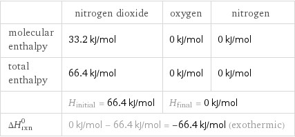  | nitrogen dioxide | oxygen | nitrogen molecular enthalpy | 33.2 kJ/mol | 0 kJ/mol | 0 kJ/mol total enthalpy | 66.4 kJ/mol | 0 kJ/mol | 0 kJ/mol  | H_initial = 66.4 kJ/mol | H_final = 0 kJ/mol |  ΔH_rxn^0 | 0 kJ/mol - 66.4 kJ/mol = -66.4 kJ/mol (exothermic) | |  