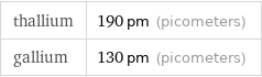 thallium | 190 pm (picometers) gallium | 130 pm (picometers)