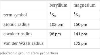  | beryllium | magnesium term symbol | ^1S_0 | ^1S_0 atomic radius | 105 pm | 150 pm covalent radius | 96 pm | 141 pm van der Waals radius | | 173 pm (electronic ground state properties)