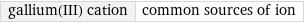 gallium(III) cation | common sources of ion