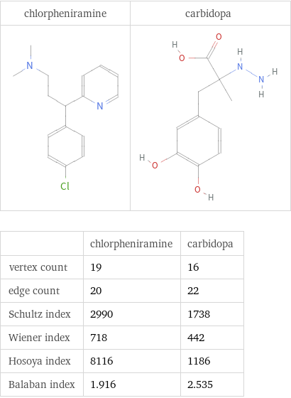   | chlorpheniramine | carbidopa vertex count | 19 | 16 edge count | 20 | 22 Schultz index | 2990 | 1738 Wiener index | 718 | 442 Hosoya index | 8116 | 1186 Balaban index | 1.916 | 2.535