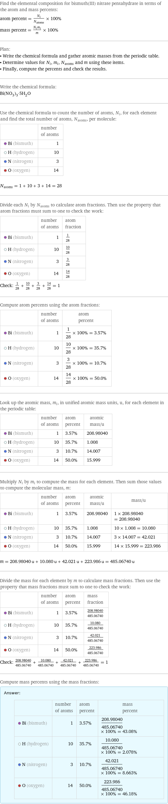 Find the elemental composition for bismuth(III) nitrate pentahydrate in terms of the atom and mass percents: atom percent = N_i/N_atoms × 100% mass percent = (N_im_i)/m × 100% Plan: • Write the chemical formula and gather atomic masses from the periodic table. • Determine values for N_i, m_i, N_atoms and m using these items. • Finally, compute the percents and check the results. Write the chemical formula: Bi(NO_3)_3·5H_2O Use the chemical formula to count the number of atoms, N_i, for each element and find the total number of atoms, N_atoms, per molecule:  | number of atoms  Bi (bismuth) | 1  H (hydrogen) | 10  N (nitrogen) | 3  O (oxygen) | 14  N_atoms = 1 + 10 + 3 + 14 = 28 Divide each N_i by N_atoms to calculate atom fractions. Then use the property that atom fractions must sum to one to check the work:  | number of atoms | atom fraction  Bi (bismuth) | 1 | 1/28  H (hydrogen) | 10 | 10/28  N (nitrogen) | 3 | 3/28  O (oxygen) | 14 | 14/28 Check: 1/28 + 10/28 + 3/28 + 14/28 = 1 Compute atom percents using the atom fractions:  | number of atoms | atom percent  Bi (bismuth) | 1 | 1/28 × 100% = 3.57%  H (hydrogen) | 10 | 10/28 × 100% = 35.7%  N (nitrogen) | 3 | 3/28 × 100% = 10.7%  O (oxygen) | 14 | 14/28 × 100% = 50.0% Look up the atomic mass, m_i, in unified atomic mass units, u, for each element in the periodic table:  | number of atoms | atom percent | atomic mass/u  Bi (bismuth) | 1 | 3.57% | 208.98040  H (hydrogen) | 10 | 35.7% | 1.008  N (nitrogen) | 3 | 10.7% | 14.007  O (oxygen) | 14 | 50.0% | 15.999 Multiply N_i by m_i to compute the mass for each element. Then sum those values to compute the molecular mass, m:  | number of atoms | atom percent | atomic mass/u | mass/u  Bi (bismuth) | 1 | 3.57% | 208.98040 | 1 × 208.98040 = 208.98040  H (hydrogen) | 10 | 35.7% | 1.008 | 10 × 1.008 = 10.080  N (nitrogen) | 3 | 10.7% | 14.007 | 3 × 14.007 = 42.021  O (oxygen) | 14 | 50.0% | 15.999 | 14 × 15.999 = 223.986  m = 208.98040 u + 10.080 u + 42.021 u + 223.986 u = 485.06740 u Divide the mass for each element by m to calculate mass fractions. Then use the property that mass fractions must sum to one to check the work:  | number of atoms | atom percent | mass fraction  Bi (bismuth) | 1 | 3.57% | 208.98040/485.06740  H (hydrogen) | 10 | 35.7% | 10.080/485.06740  N (nitrogen) | 3 | 10.7% | 42.021/485.06740  O (oxygen) | 14 | 50.0% | 223.986/485.06740 Check: 208.98040/485.06740 + 10.080/485.06740 + 42.021/485.06740 + 223.986/485.06740 = 1 Compute mass percents using the mass fractions: Answer: |   | | number of atoms | atom percent | mass percent  Bi (bismuth) | 1 | 3.57% | 208.98040/485.06740 × 100% = 43.08%  H (hydrogen) | 10 | 35.7% | 10.080/485.06740 × 100% = 2.078%  N (nitrogen) | 3 | 10.7% | 42.021/485.06740 × 100% = 8.663%  O (oxygen) | 14 | 50.0% | 223.986/485.06740 × 100% = 46.18%