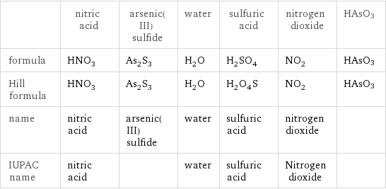  | nitric acid | arsenic(III) sulfide | water | sulfuric acid | nitrogen dioxide | HAsO3 formula | HNO_3 | As_2S_3 | H_2O | H_2SO_4 | NO_2 | HAsO3 Hill formula | HNO_3 | As_2S_3 | H_2O | H_2O_4S | NO_2 | HAsO3 name | nitric acid | arsenic(III) sulfide | water | sulfuric acid | nitrogen dioxide |  IUPAC name | nitric acid | | water | sulfuric acid | Nitrogen dioxide | 