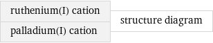 ruthenium(I) cation palladium(I) cation | structure diagram