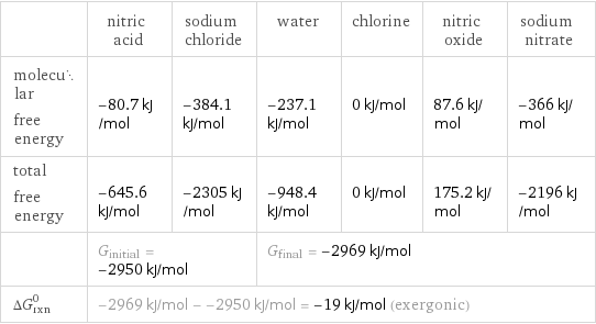  | nitric acid | sodium chloride | water | chlorine | nitric oxide | sodium nitrate molecular free energy | -80.7 kJ/mol | -384.1 kJ/mol | -237.1 kJ/mol | 0 kJ/mol | 87.6 kJ/mol | -366 kJ/mol total free energy | -645.6 kJ/mol | -2305 kJ/mol | -948.4 kJ/mol | 0 kJ/mol | 175.2 kJ/mol | -2196 kJ/mol  | G_initial = -2950 kJ/mol | | G_final = -2969 kJ/mol | | |  ΔG_rxn^0 | -2969 kJ/mol - -2950 kJ/mol = -19 kJ/mol (exergonic) | | | | |  