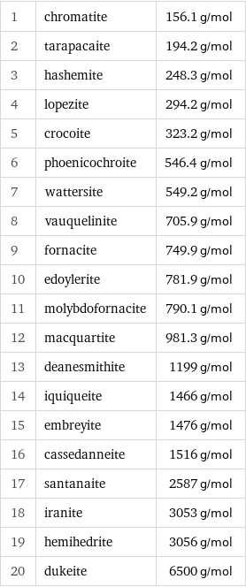 1 | chromatite | 156.1 g/mol 2 | tarapacaite | 194.2 g/mol 3 | hashemite | 248.3 g/mol 4 | lopezite | 294.2 g/mol 5 | crocoite | 323.2 g/mol 6 | phoenicochroite | 546.4 g/mol 7 | wattersite | 549.2 g/mol 8 | vauquelinite | 705.9 g/mol 9 | fornacite | 749.9 g/mol 10 | edoylerite | 781.9 g/mol 11 | molybdofornacite | 790.1 g/mol 12 | macquartite | 981.3 g/mol 13 | deanesmithite | 1199 g/mol 14 | iquiqueite | 1466 g/mol 15 | embreyite | 1476 g/mol 16 | cassedanneite | 1516 g/mol 17 | santanaite | 2587 g/mol 18 | iranite | 3053 g/mol 19 | hemihedrite | 3056 g/mol 20 | dukeite | 6500 g/mol