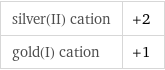 silver(II) cation | +2 gold(I) cation | +1