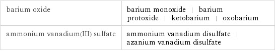 barium oxide | barium monoxide | barium protoxide | ketobarium | oxobarium ammonium vanadium(III) sulfate | ammonium vanadium disulfate | azanium vanadium disulfate