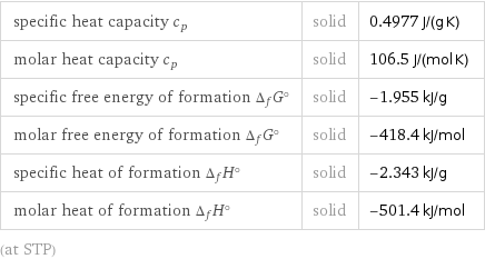 specific heat capacity c_p | solid | 0.4977 J/(g K) molar heat capacity c_p | solid | 106.5 J/(mol K) specific free energy of formation Δ_fG° | solid | -1.955 kJ/g molar free energy of formation Δ_fG° | solid | -418.4 kJ/mol specific heat of formation Δ_fH° | solid | -2.343 kJ/g molar heat of formation Δ_fH° | solid | -501.4 kJ/mol (at STP)