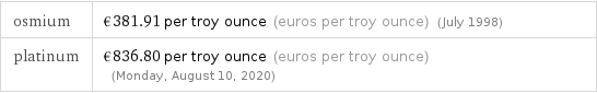 osmium | €381.91 per troy ounce (euros per troy ounce) (July 1998) platinum | €836.80 per troy ounce (euros per troy ounce) (Monday, August 10, 2020)