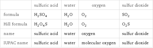  | sulfuric acid | water | oxygen | sulfur dioxide formula | H_2SO_4 | H_2O | O_2 | SO_2 Hill formula | H_2O_4S | H_2O | O_2 | O_2S name | sulfuric acid | water | oxygen | sulfur dioxide IUPAC name | sulfuric acid | water | molecular oxygen | sulfur dioxide