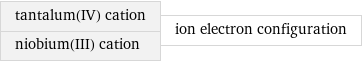 tantalum(IV) cation niobium(III) cation | ion electron configuration