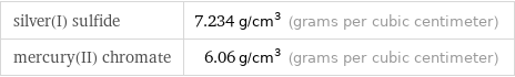 silver(I) sulfide | 7.234 g/cm^3 (grams per cubic centimeter) mercury(II) chromate | 6.06 g/cm^3 (grams per cubic centimeter)