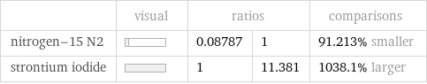  | visual | ratios | | comparisons nitrogen-15 N2 | | 0.08787 | 1 | 91.213% smaller strontium iodide | | 1 | 11.381 | 1038.1% larger