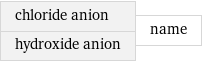 chloride anion hydroxide anion | name