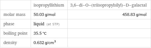  | isopropyllithium | 3, 6-di-O-(triisopropylsilyl)-D-galactal molar mass | 50.03 g/mol | 458.83 g/mol phase | liquid (at STP) |  boiling point | 35.5 °C |  density | 0.632 g/cm^3 | 