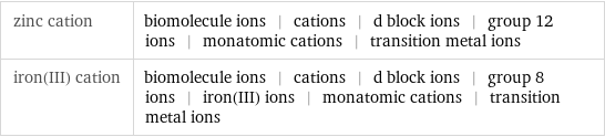 zinc cation | biomolecule ions | cations | d block ions | group 12 ions | monatomic cations | transition metal ions iron(III) cation | biomolecule ions | cations | d block ions | group 8 ions | iron(III) ions | monatomic cations | transition metal ions
