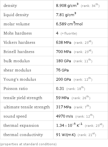 density | 8.908 g/cm^3 (rank: 34th) liquid density | 7.81 g/cm^3 molar volume | 6.589 cm^3/mol Mohs hardness | 4 (≈ fluorite) Vickers hardness | 638 MPa (rank: 23rd) Brinell hardness | 700 MPa (rank: 23rd) bulk modulus | 180 GPa (rank: 11th) shear modulus | 76 GPa Young's modulus | 200 GPa (rank: 12th) Poisson ratio | 0.31 (rank: 18th) tensile yield strength | 59 MPa (rank: 26th) ultimate tensile strength | 317 MPa (rank: 7th) sound speed | 4970 m/s (rank: 12th) thermal expansion | 1.34×10^-5 K^(-1) (rank: 23rd) thermal conductivity | 91 W/(m K) (rank: 21st) (properties at standard conditions)